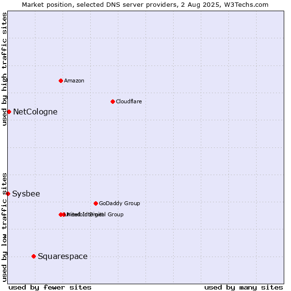 Market position of Squarespace vs. NetCologne vs. Sysbee