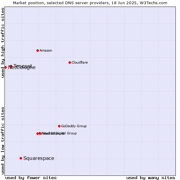 Market position of Squarespace vs. Tencent vs. NetCologne
