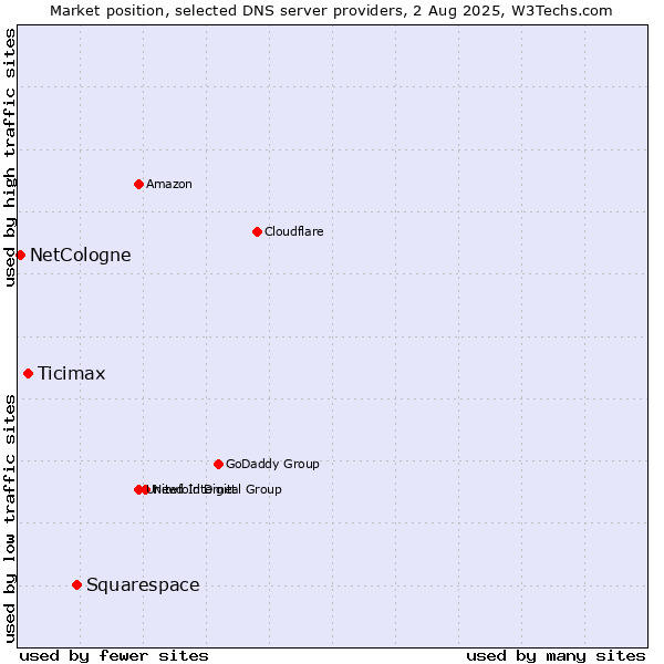 Market position of Squarespace vs. Ticimax vs. NetCologne