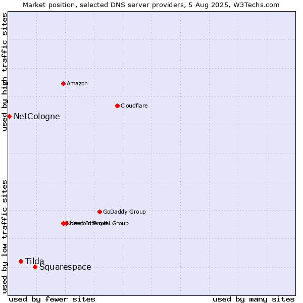 Market position of Squarespace vs. Tilda vs. NetCologne