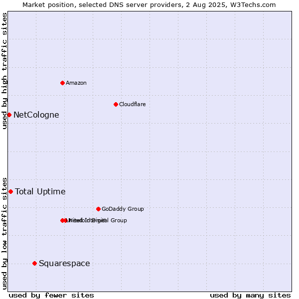 Market position of Squarespace vs. Total Uptime vs. NetCologne