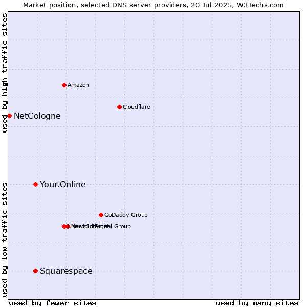 Market position of Your.Online vs. Squarespace vs. NetCologne