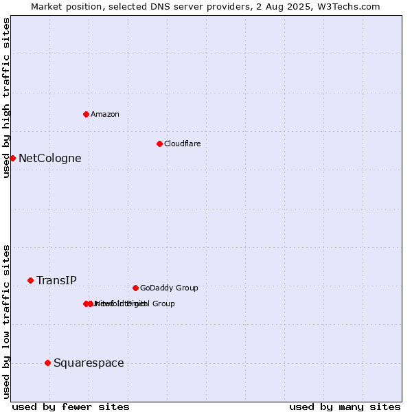 Market position of Squarespace vs. TransIP vs. NetCologne