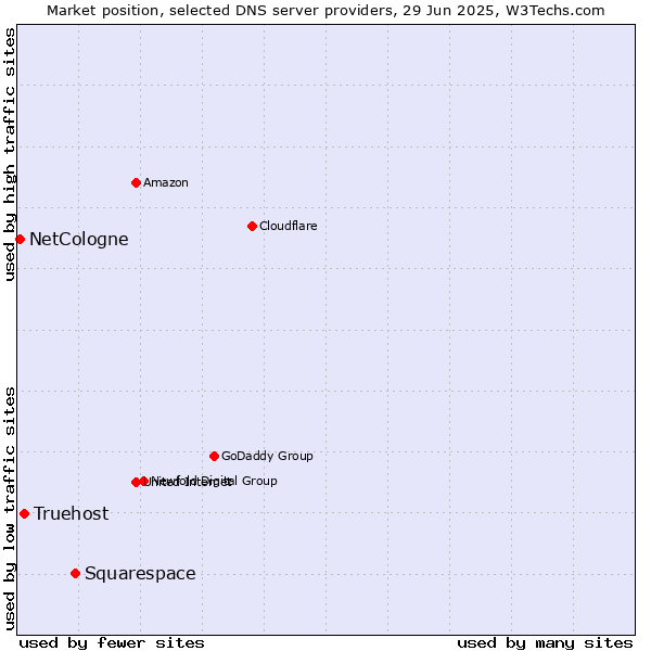 Market position of Squarespace vs. Truehost vs. NetCologne