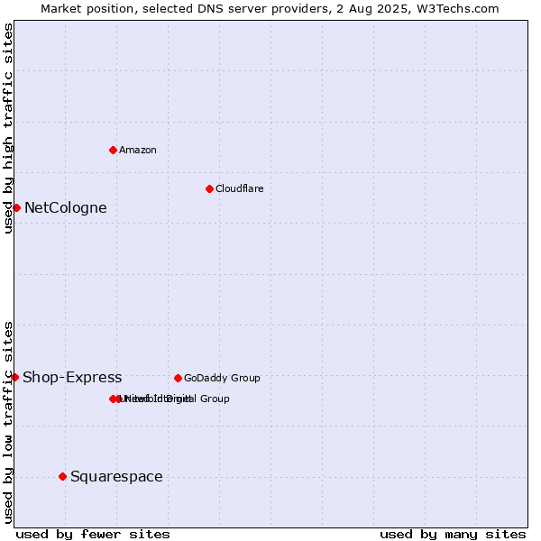 Market position of Squarespace vs. NetCologne vs. Shop-Express