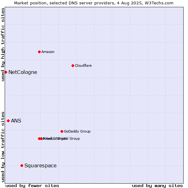 Market position of Squarespace vs. ANS vs. NetCologne