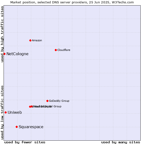 Market position of Squarespace vs. Uniweb vs. NetCologne