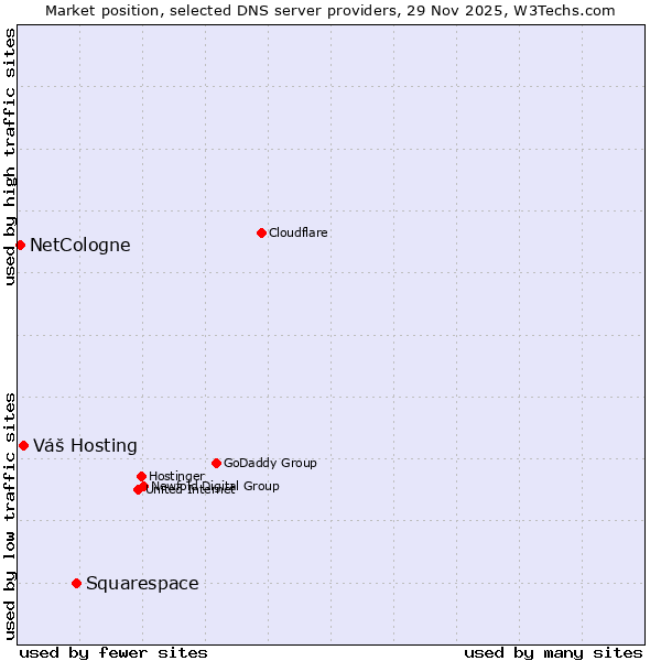 Market position of Squarespace vs. Váš Hosting vs. NetCologne