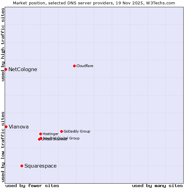 Market position of Squarespace vs. Vianova vs. NetCologne