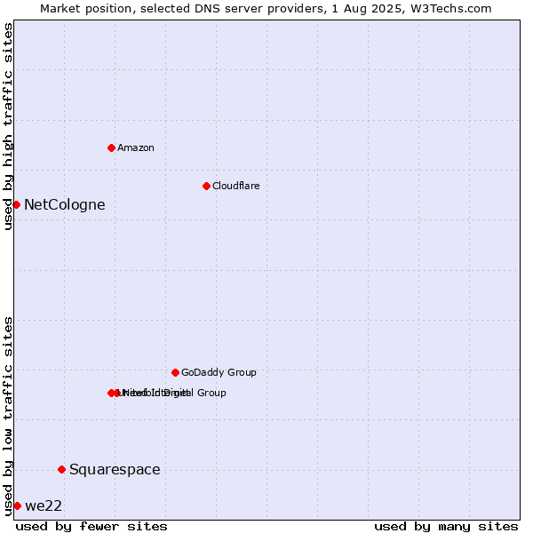 Market position of Squarespace vs. we22 vs. NetCologne