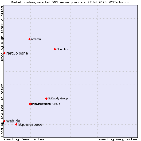 Market position of Squarespace vs. NetCologne vs. Web.de