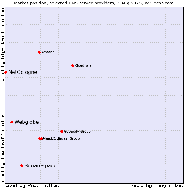 Market position of Squarespace vs. Webglobe vs. NetCologne