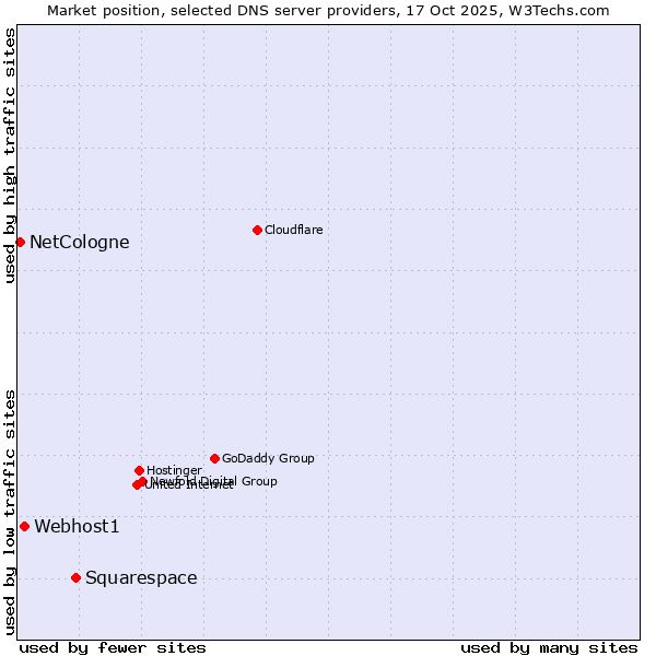 Market position of Squarespace vs. Webhost1 vs. NetCologne