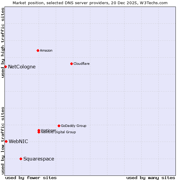 Market position of Squarespace vs. WebNIC vs. NetCologne