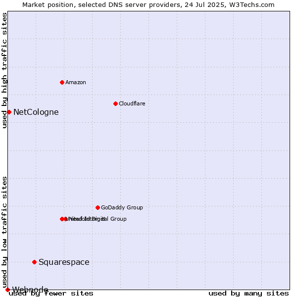 Market position of Squarespace vs. NetCologne vs. Webnode