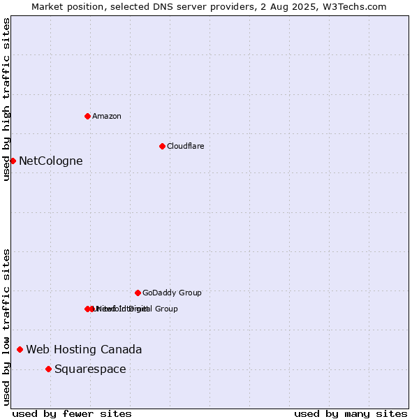 Market position of Squarespace vs. Web Hosting Canada vs. NetCologne