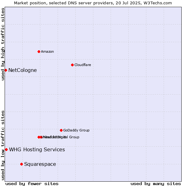 Market position of Squarespace vs. NetCologne vs. WHG Hosting Services