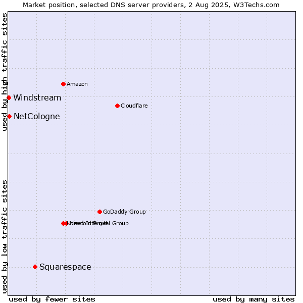 Market position of Squarespace vs. NetCologne vs. Windstream