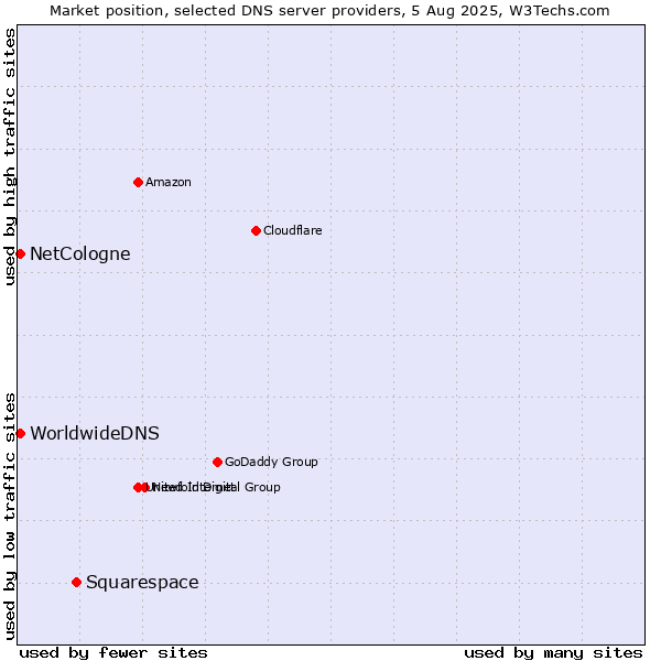 Market position of Squarespace vs. NetCologne vs. WorldwideDNS