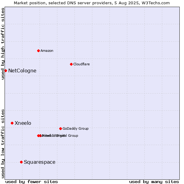 Market position of Squarespace vs. Xneelo vs. NetCologne
