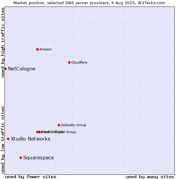 Market position of Squarespace vs. Xtudio Networks vs. NetCologne
