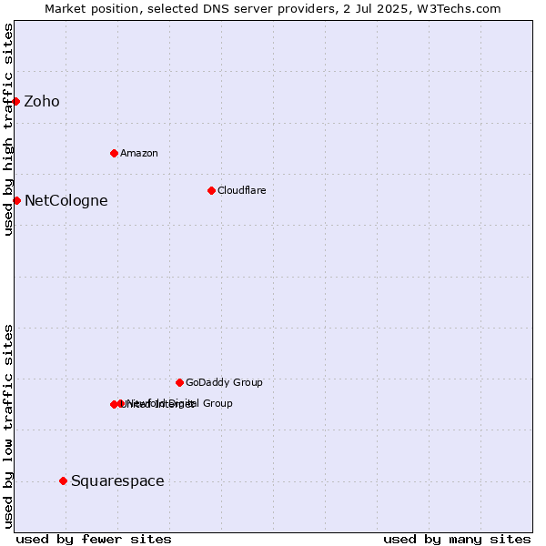 Market position of Squarespace vs. NetCologne vs. Zoho