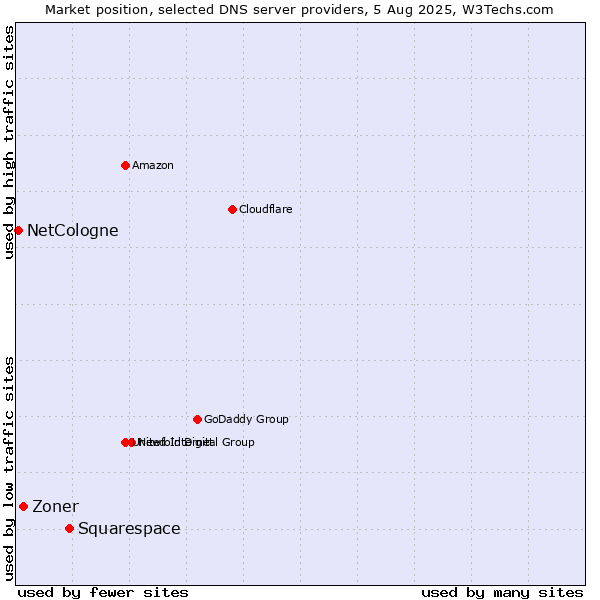 Market position of Squarespace vs. Zoner vs. NetCologne