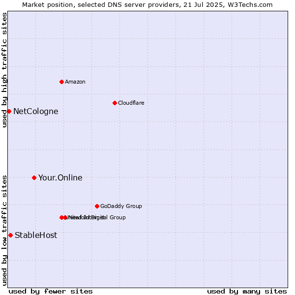 Market position of Your.Online vs. StableHost vs. NetCologne