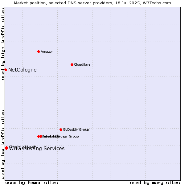 Market position of StableHost vs. NetCologne vs. WHG Hosting Services