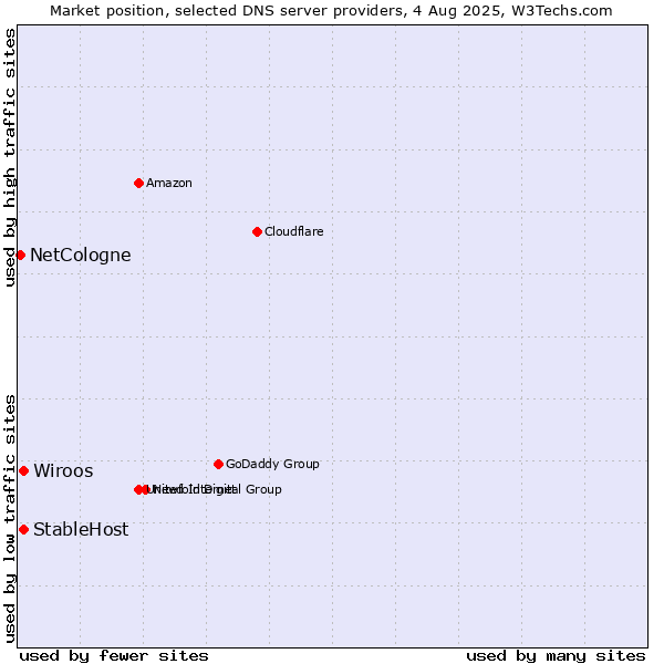 Market position of Wiroos vs. StableHost vs. NetCologne