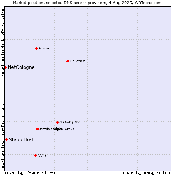 Market position of Wix vs. StableHost vs. NetCologne