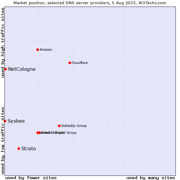 Market position of Strato vs. NetCologne vs. Sysbee