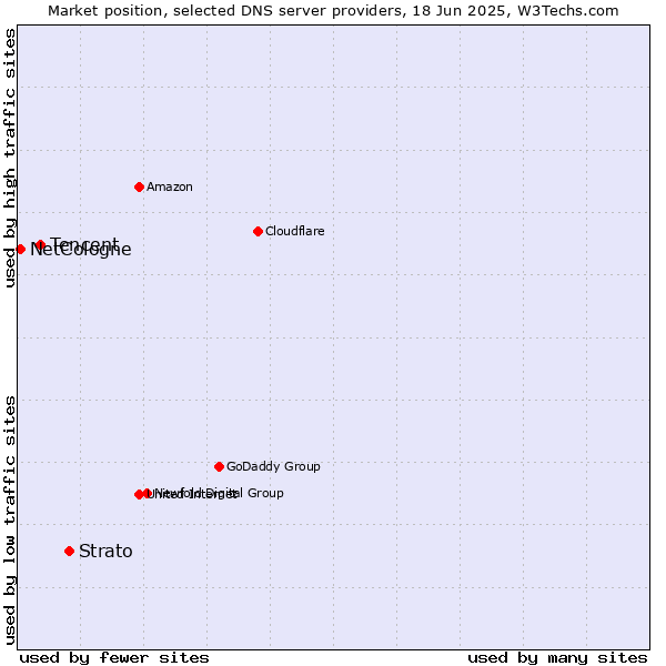 Market position of Strato vs. Tencent vs. NetCologne