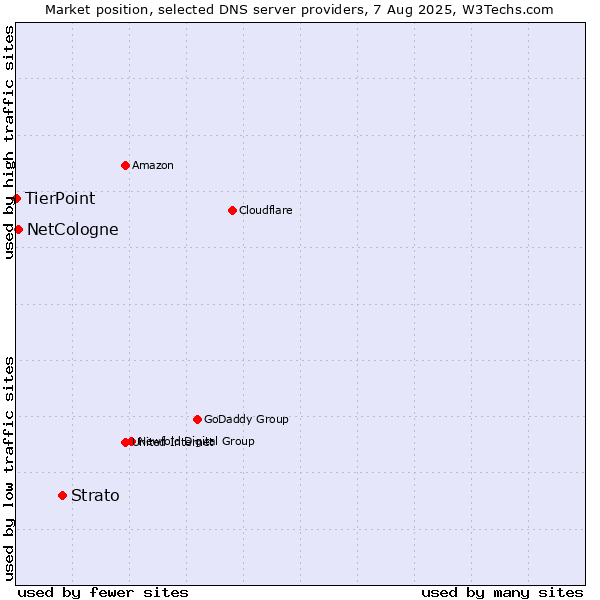 Market position of Strato vs. NetCologne vs. TierPoint