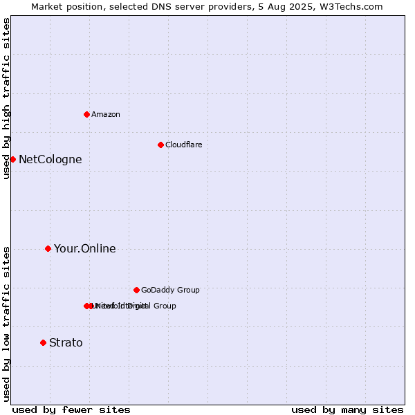 Market position of Your.Online vs. Strato vs. NetCologne
