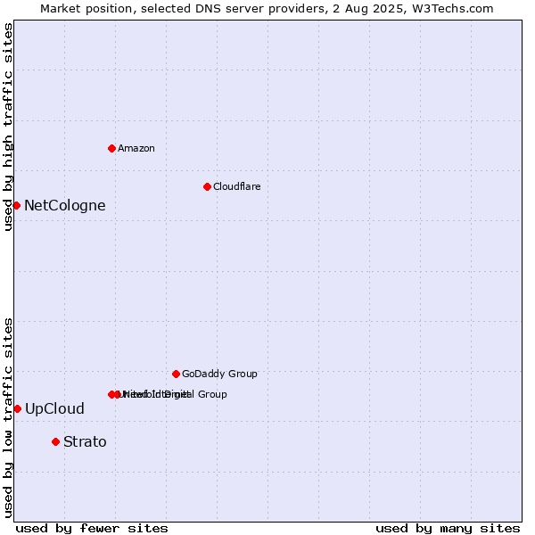 Market position of Strato vs. UpCloud vs. NetCologne
