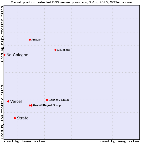 Market position of Strato vs. Vercel vs. NetCologne