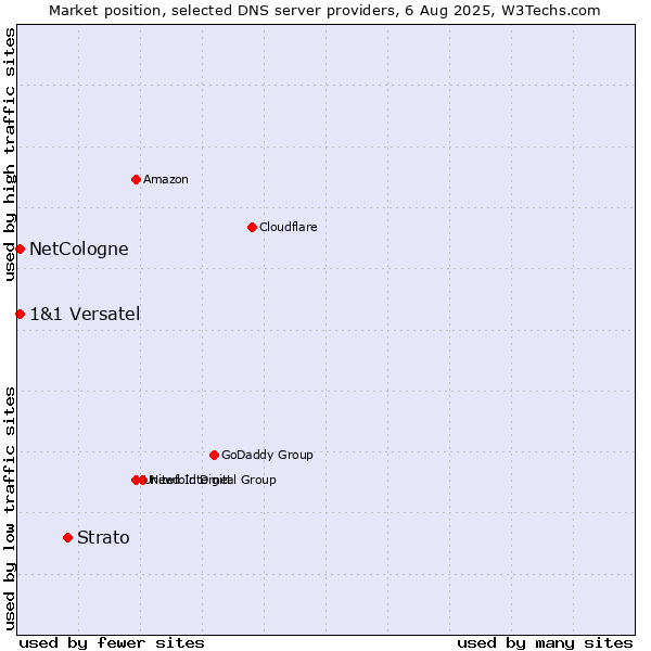Market position of Strato vs. NetCologne vs. 1&1 Versatel