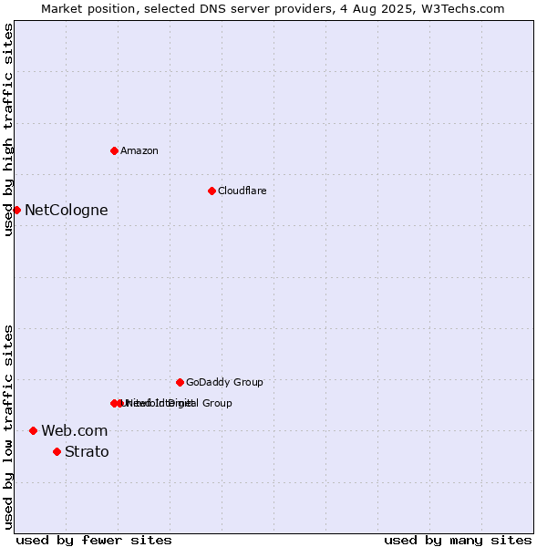 Market position of Strato vs. Web.com vs. NetCologne