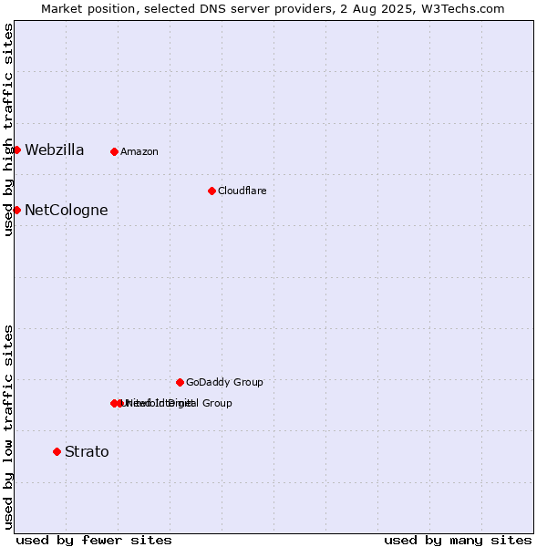 Market position of Strato vs. NetCologne vs. Webzilla