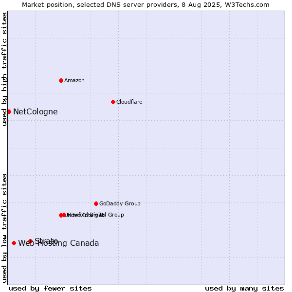Market position of Strato vs. Web Hosting Canada vs. NetCologne