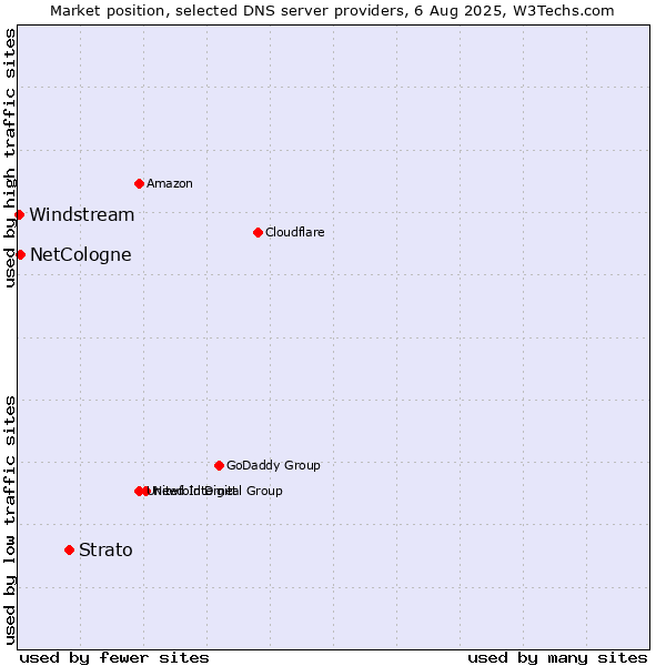 Market position of Strato vs. NetCologne vs. Windstream