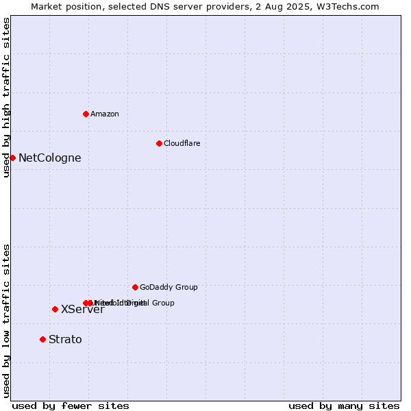 Market position of XServer vs. Strato vs. NetCologne