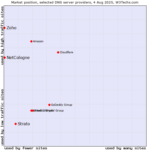 Market position of Strato vs. NetCologne vs. Zoho