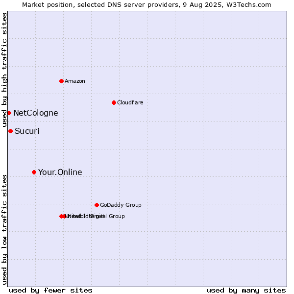 Market position of Your.Online vs. Sucuri vs. NetCologne