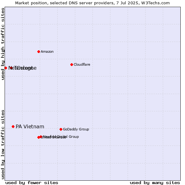 Market position of PA Vietnam vs. Tencent vs. NetCologne