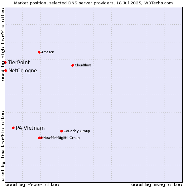 Market position of PA Vietnam vs. NetCologne vs. TierPoint