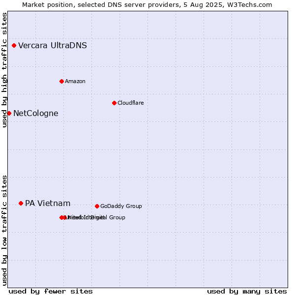 Market position of PA Vietnam vs. Vercara UltraDNS vs. NetCologne