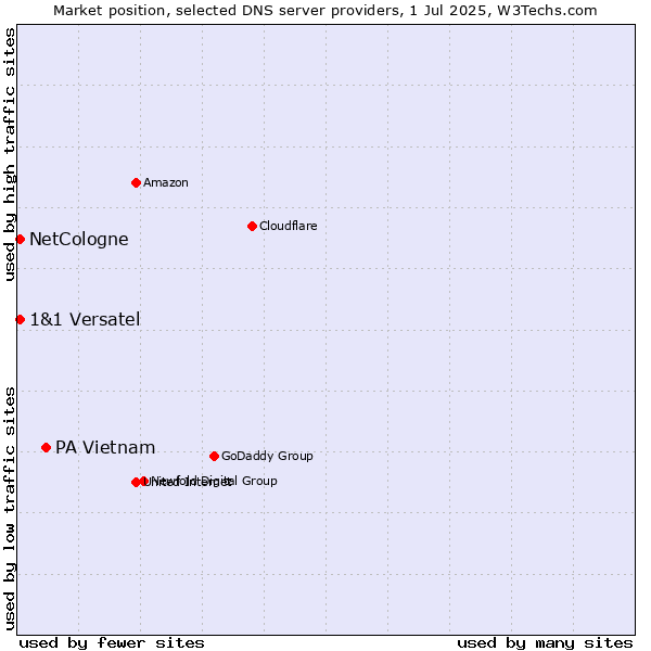 Market position of PA Vietnam vs. NetCologne vs. 1&1 Versatel