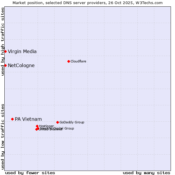 Market position of PA Vietnam vs. NetCologne vs. Virgin Media